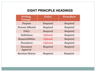 ProcedurePolicyWriting
Format
RequiredRequiredPurpose
RequiredRequiredPersons Affected
RequiredRequiredPolicy
RequiredOptionalDefinitions
RequiredOptionalResponsibilities
RequiredOptionalProcedures
RequiredRequiredDocument
Approval
RequiredRequiredRevision History
EIGHT PRINCIPLE HEADINGS
 
