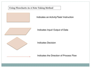 Using Flowcharts As A Note Taking Method
Indicates an Activity/Task/ Instruction
Indicates Input/ Output of Data
Indicates Decision
Indicates the Direction of Process Flow
 