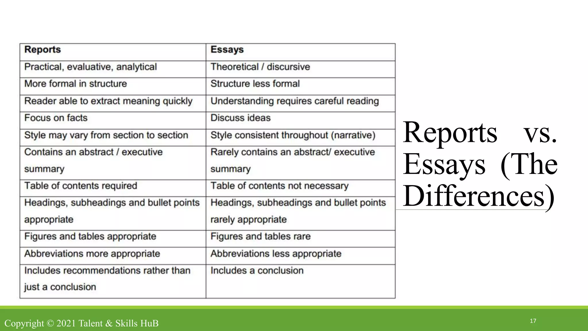 Reports vs.
Essays (The
Differences)
17
Copyright © 2021 Talent & Skills HuB
 
