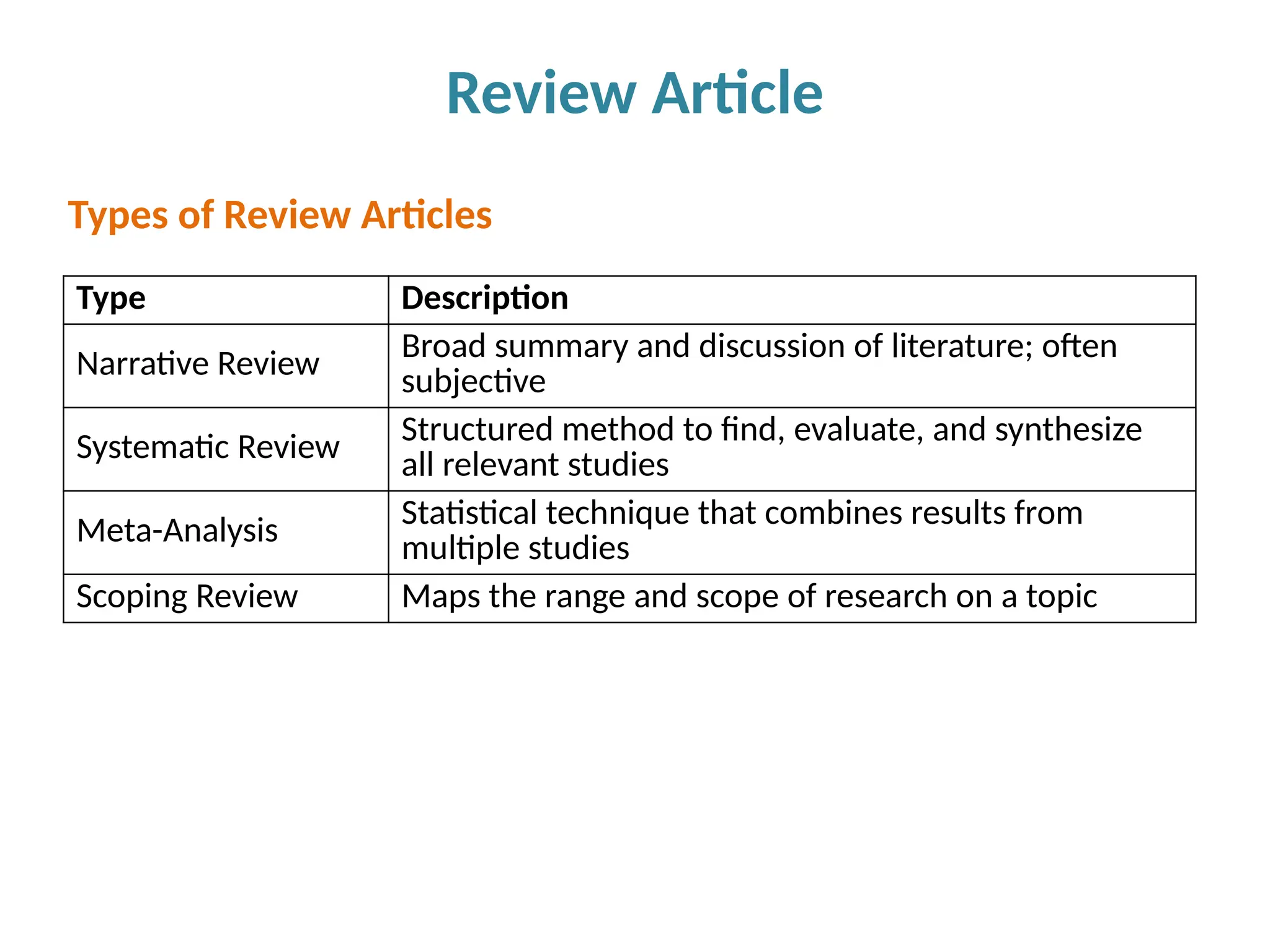Review Article
Type Description
Narrative Review Broad summary and discussion of literature; often
subjective
Systematic Review Structured method to find, evaluate, and synthesize
all relevant studies
Meta-Analysis
Statistical technique that combines results from
multiple studies
Scoping Review Maps the range and scope of research on a topic
Types of Review Articles
 