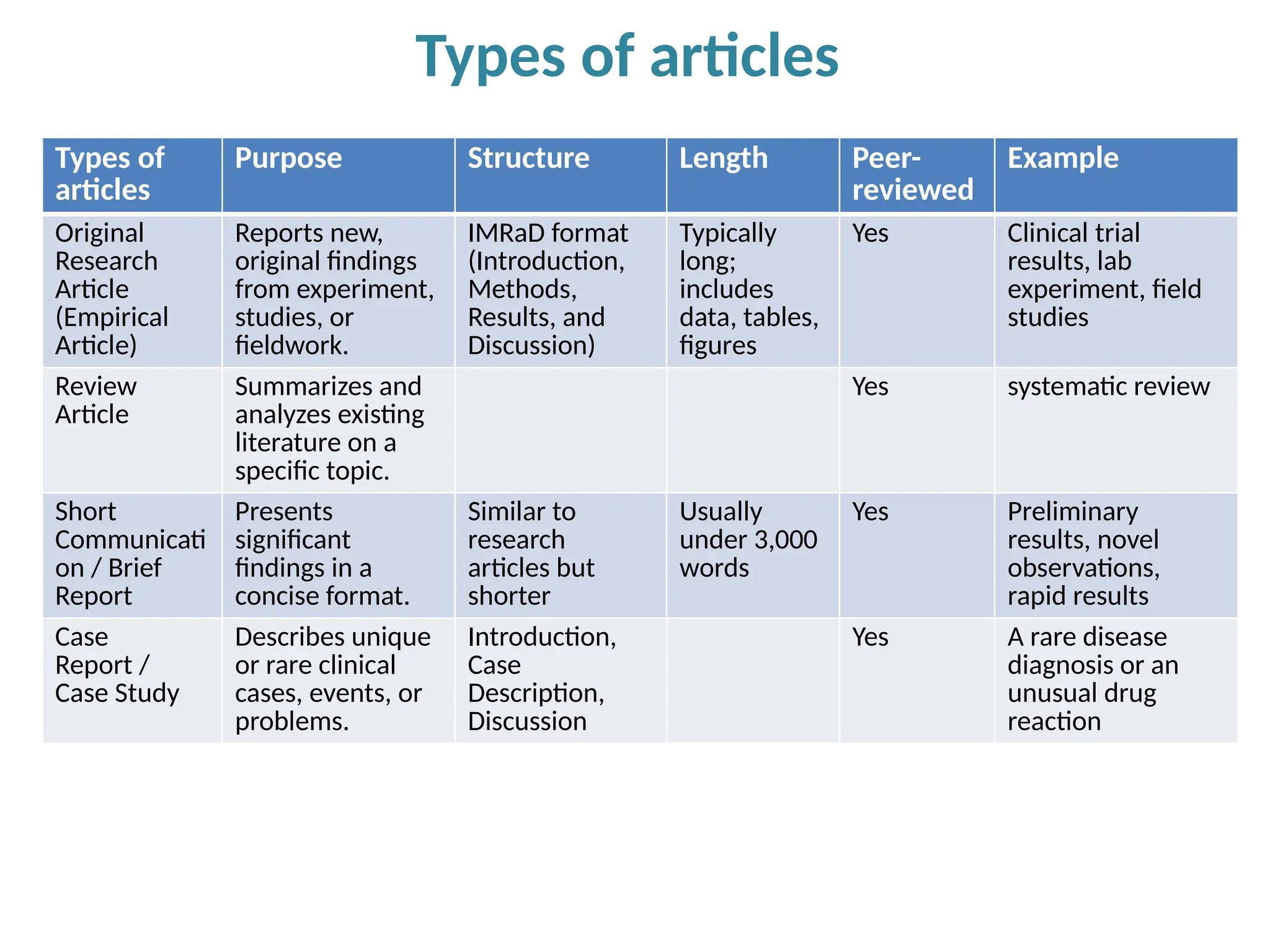 Types of
articles
Purpose Structure Length Peer-
reviewed
Example
Original
Research
Article
(Empirical
Article)
Reports new,
original findings
from experiment,
studies, or
fieldwork.
IMRaD format
(Introduction,
Methods,
Results, and
Discussion)
Typically
long;
includes
data, tables,
figures
Yes Clinical trial
results, lab
experiment, field
studies
Review
Article
Summarizes and
analyzes existing
literature on a
specific topic.
Yes systematic review
Short
Communicati
on / Brief
Report
Presents
significant
findings in a
concise format.
Similar to
research
articles but
shorter
Usually
under 3,000
words
Yes Preliminary
results, novel
observations,
rapid results
Case
Report /
Case Study
Describes unique
or rare clinical
cases, events, or
problems.
Introduction,
Case
Description,
Discussion
Yes A rare disease
diagnosis or an
unusual drug
reaction
Types of articles
 