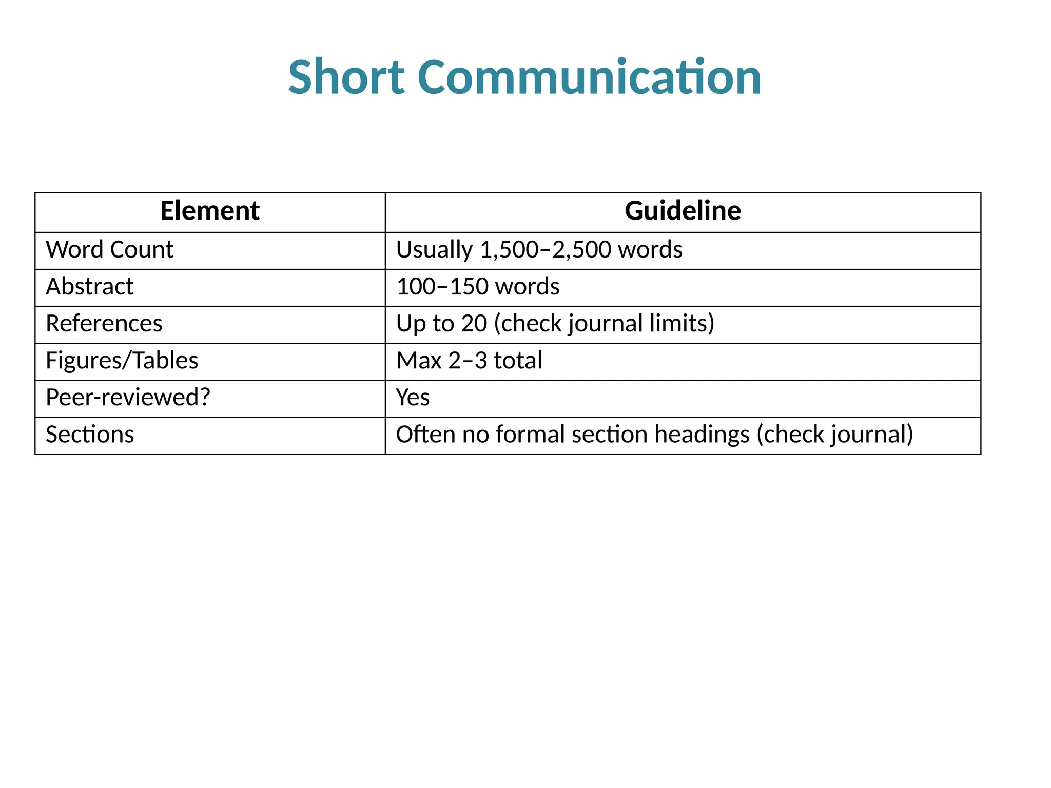 Short Communication
Element Guideline
Word Count Usually 1,500–2,500 words
Abstract 100–150 words
References Up to 20 (check journal limits)
Figures/Tables Max 2–3 total
Peer-reviewed? Yes
Sections Often no formal section headings (check journal)
 