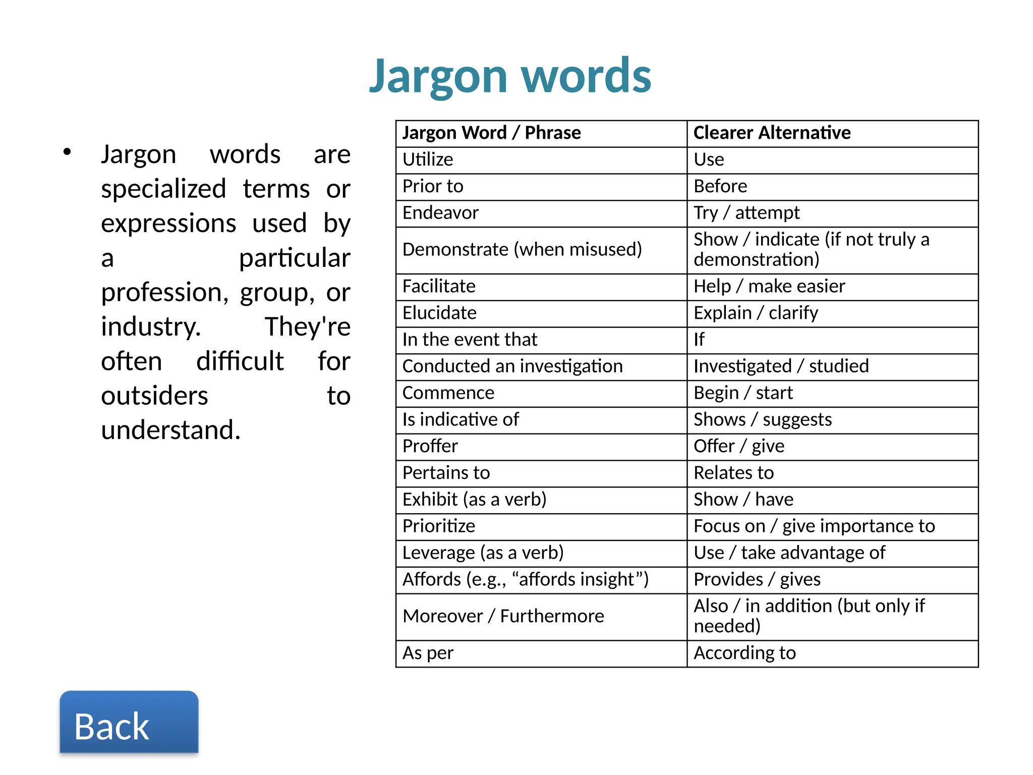 • Jargon words are
specialized terms or
expressions used by
a particular
profession, group, or
industry. They're
often difficult for
outsiders to
understand.
Jargon words
Jargon Word / Phrase Clearer Alternative
Utilize Use
Prior to Before
Endeavor Try / attempt
Demonstrate (when misused)
Show / indicate (if not truly a
demonstration)
Facilitate Help / make easier
Elucidate Explain / clarify
In the event that If
Conducted an investigation Investigated / studied
Commence Begin / start
Is indicative of Shows / suggests
Proffer Offer / give
Pertains to Relates to
Exhibit (as a verb) Show / have
Prioritize Focus on / give importance to
Leverage (as a verb) Use / take advantage of
Affords (e.g., “affords insight”) Provides / gives
Moreover / Furthermore
Also / in addition (but only if
needed)
As per According to
Back
 