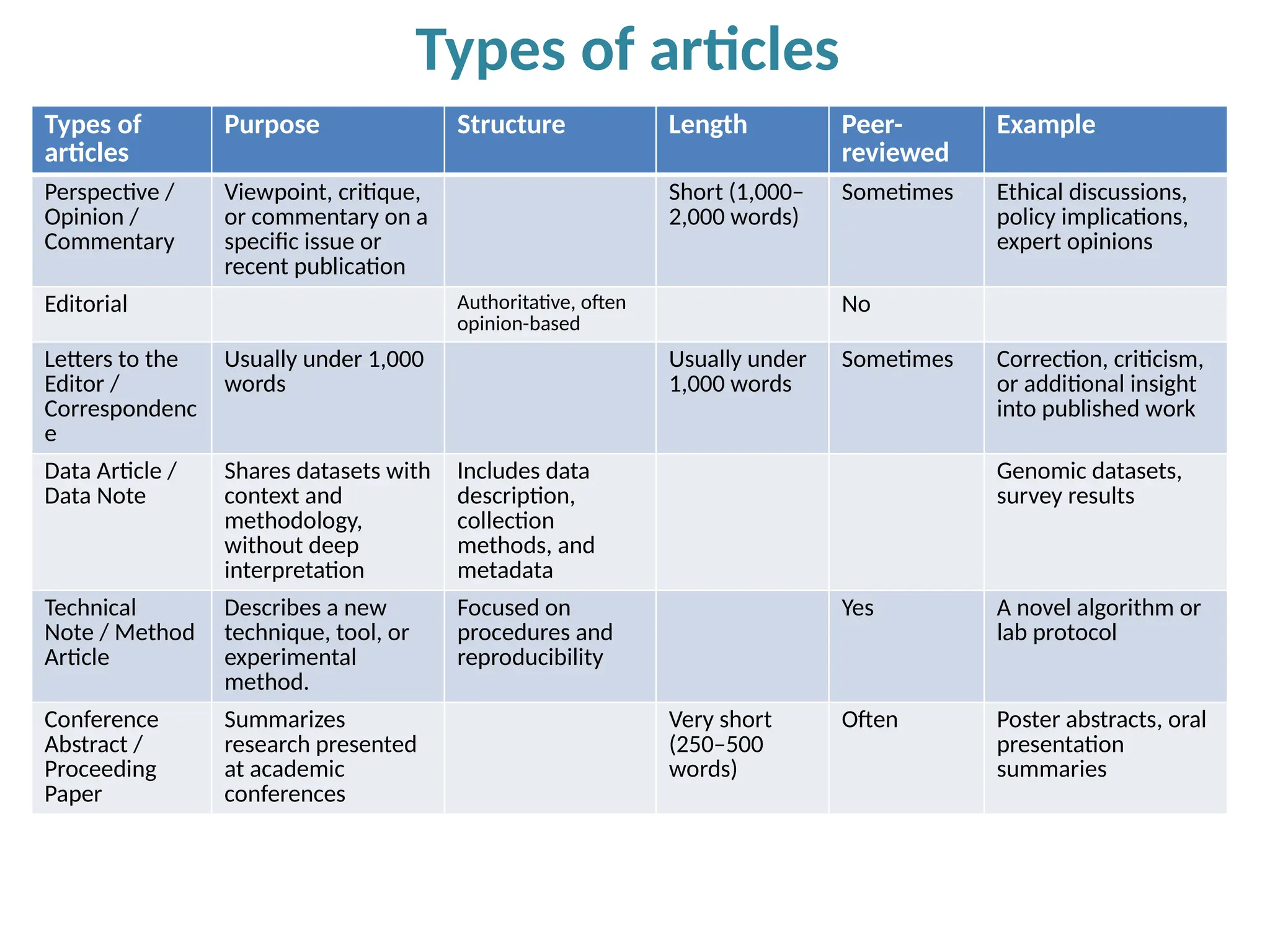 Types of
articles
Purpose Structure Length Peer-
reviewed
Example
Perspective /
Opinion /
Commentary
Viewpoint, critique,
or commentary on a
specific issue or
recent publication
Short (1,000–
2,000 words)
Sometimes Ethical discussions,
policy implications,
expert opinions
Editorial Authoritative, often
opinion-based
No
Letters to the
Editor /
Correspondenc
e
Usually under 1,000
words
Usually under
1,000 words
Sometimes Correction, criticism,
or additional insight
into published work
Data Article /
Data Note
Shares datasets with
context and
methodology,
without deep
interpretation
Includes data
description,
collection
methods, and
metadata
Genomic datasets,
survey results
Technical
Note / Method
Article
Describes a new
technique, tool, or
experimental
method.
Focused on
procedures and
reproducibility
Yes A novel algorithm or
lab protocol
Conference
Abstract /
Proceeding
Paper
Summarizes
research presented
at academic
conferences
Very short
(250–500
words)
Often Poster abstracts, oral
presentation
summaries
Types of articles
 