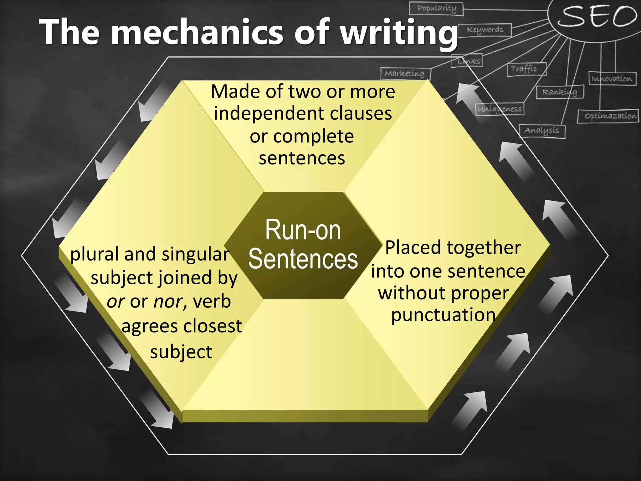 Placed together
into one sentence
without proper
punctuation
Run-on
Sentences
Made of two or more
independent clauses
or complete
sentences
plural and singular
subject joined by
or or nor, verb
agrees closest
subject
The mechanics of writing
 