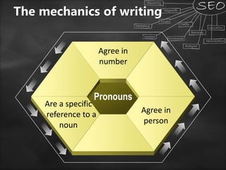 Pronouns
Agree in
number
Are a specific
reference to a
noun
Agree in
person
The mechanics of writing
 