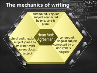 compound,
singular subject
Noun Verb
Agreement
compound, singular
subject connected
by and, verb is
plural
connected by or
nor, verb is
singular
plural and singular
subject joined by
or or nor, verb
agrees closest
subject
The mechanics of writing
 