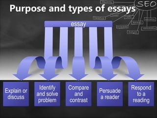 essay
Explain or
discuss
Identify
and solve
problem
Compare
and
contrast
Persuade
a reader
Respond
to a
reading
Purpose and types of essays
 