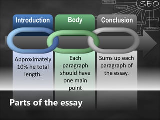 ConclusionIntroduction
Approximately
10% he total
length.
Each
paragraph
should have
one main
point
Sums up each
paragraph of
the essay.
Parts of the essay
Body
 