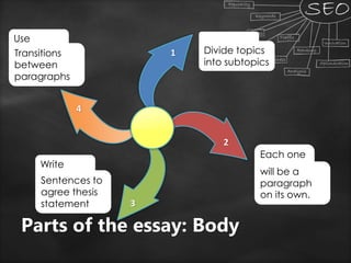 Parts of the essay: Body
Divide topics
into subtopics
Each one
will be a
paragraph
on its own.
Write
topicSentences to
agree thesis
statement
Use
Transitions
between
paragraphs
1
 