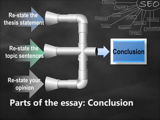 Re-state the
thesis statement
Re-state the
topic sentences
Re-state your
opinion
Conclusion
Parts of the essay: Conclusion
 