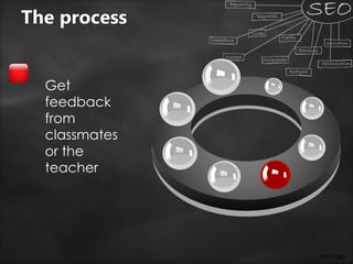 Your logo
Get
feedback
from
classmates
or the
teacher
The process
 