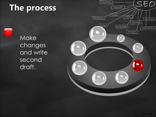 Your logo
Make
changes
and write
second
draft.
The process
 