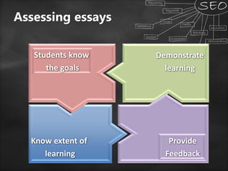 Know extent of
learning
Demonstrate
learning
Students know
the goals
Assessing essays
Provide
Feedback
 