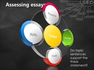 Assessing essays
Do topic
sentences
support the
thesis
statement?
 