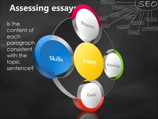 Assessing essays
Is the
content of
each
paragraph
consistent
with the
topic
sentence?
 