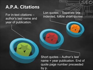 A.P.A. Citations
For in-text citations –
author’s last name and
year of publication.
Lon quotes – Separate line
indented, follow short quotes
Short quotes – Author’s last
name + year publication. End of
quote page number preceeded
by p.
 