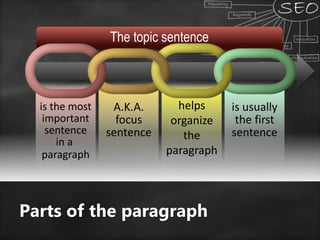 The topic sentence
is the most
important
sentence
in a
paragraph
A.K.A.
focus
sentence
is usually
the first
sentence
Parts of the paragraph
helps
organize
the
paragraph
 