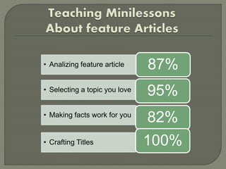 • Analizing feature article 87%
• Selecting a topic you love 95%
• Making facts work for you
82%
• Crafting Titles 100%
 