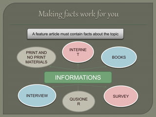 INFORMATIONS
QUSIONE
R
BOOKS
SURVEYINTERVIEW
PRINT AND
NO PRINT
MATERIALS
INTERNE
T
A feature article must contain facts about the topic
 