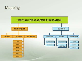 Sources for writing
• Research/thesis
• A particular project
• Your practice/everyday work
• Topic that interests you
• Ot...