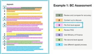 3
1
2
4
2
3
2
3
4
5
3
6
3
?
6
1
2
3
4
5
6
?
Review and compare for accuracy
Contact us to discuss
File first level appeal
Review FAQ
Visit Ministry of Finance
File second level appeal
Use different appeal process
Example 1: BC Assessment
 
