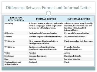 Difference Between Formal and Informal Letter
BASIS FOR
COMPARISON
FORMAL LETTER INFORMAL LETTER
Meaning A formal letter is a letter, written in
formal language, in the stipulated
format, for official purpose.
A letter written in an friendly
manner, to someone you are
familiar with, is called
informal letter.
Objective Professional Communication Personal Communication
Format Written in prescribed format only. No prescribed format.
Written in First person - Business letters,
third person - others.
First, second or third person.
Written to Business, college/institute,
employer, organizations, etc.
Friends, family,
acquaintances etc.
Voice Passive Active
Sentences Long and complex Short and simple
Size Concise Large or concise
Contractions and
Abbreviations
Avoided Used
 