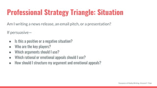 Professional Strategy Triangle: Situation
Am I writing a news release, an email pitch, or a presentation?
If persuasive—
● Is this a positive or a negative situation?
● Who are the key players?
● Which arguments should I use?
● Which rational or emotional appeals should I use?
● How should I structure my argument and emotional appeals?
Dynamics of Media Writing, Vincent F. Filak
 