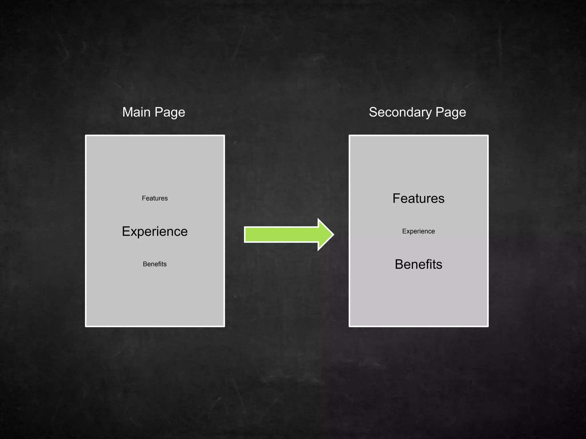 Main Page Secondary Page 
Features 
Experience 
Benefits 
Features 
Experience 
Benefits 
 