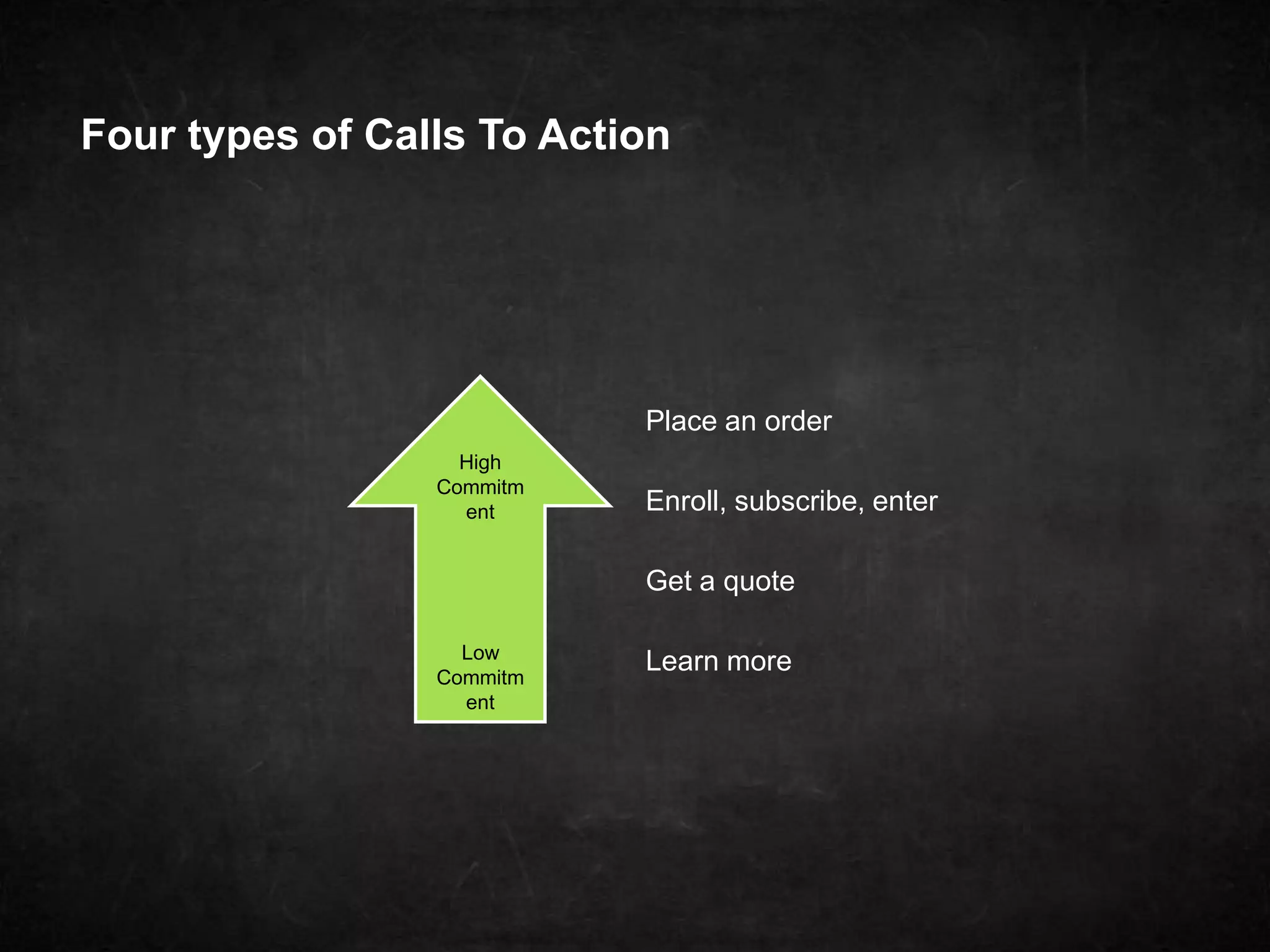 Four types of Calls To Action 
Place an order 
Enroll, subscribe, enter 
Get a quote 
Learn more 
High 
Commitm 
ent 
Low 
Commitm 
ent 
 