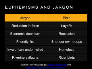 E U P H E M I S M S A N D J A R G O N
Jargon Plain
Reduction in force Layoffs
Economic downturn Recession
Friendly fire Sh...