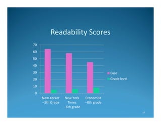 Readability Scores
70
60
50
40
30

Ease

20

Grade level

10
0
New Yorker
‐‐5th Grade

New York
Times
‐‐6th grade

Economi...