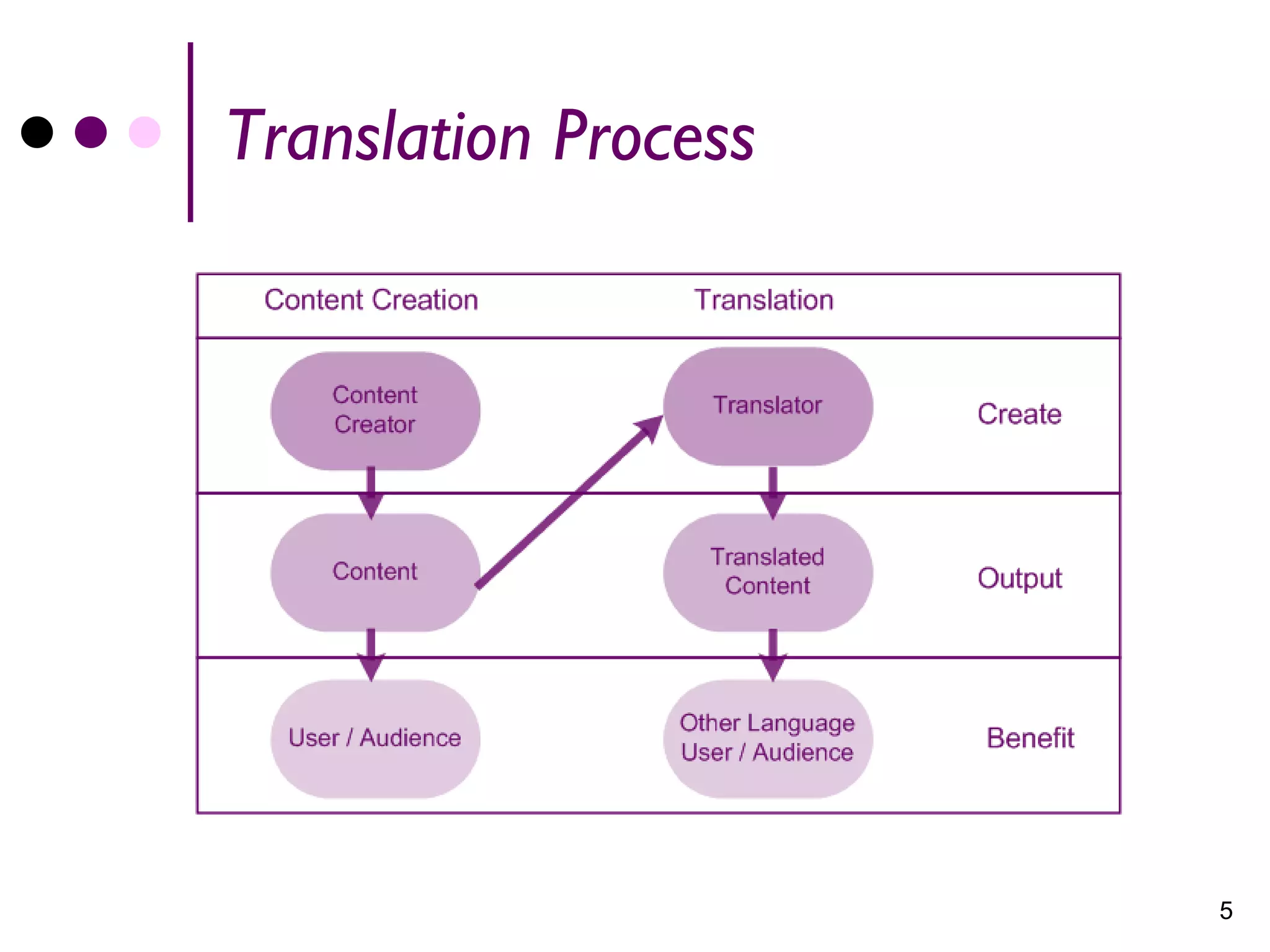 Translation Process




                      5
 