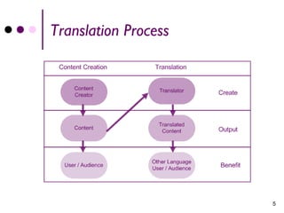 Translation Process




                      5
 
