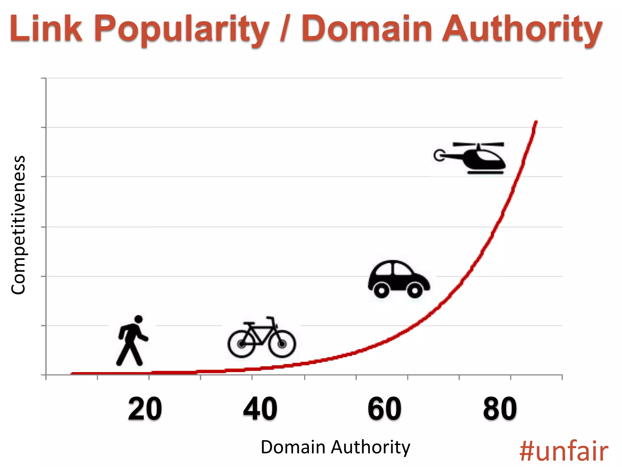Link Popularity / Domain Authority 
20 40 60 80 
Domain Authority 
Competitiveness 
#unfair 
 