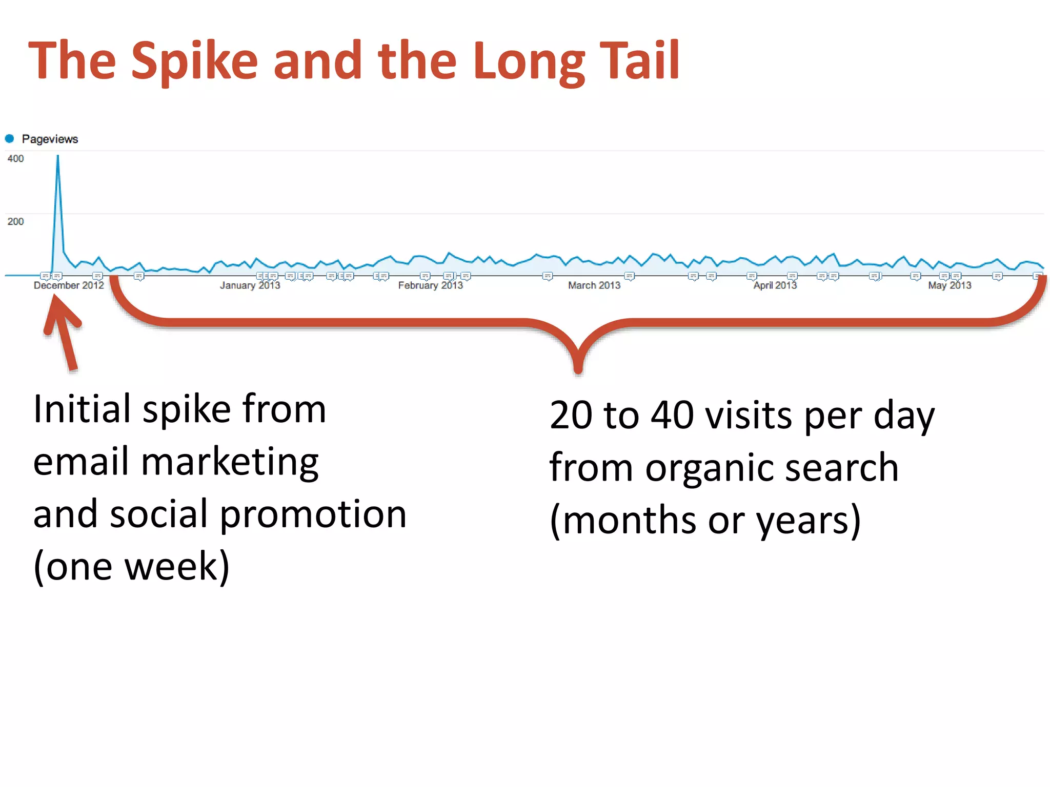 The Spike and the Long Tail 
Initial spike from 
email marketing 
and social promotion 
(one week) 
20 to 40 visits per day 
from organic search 
(months or years) 
 