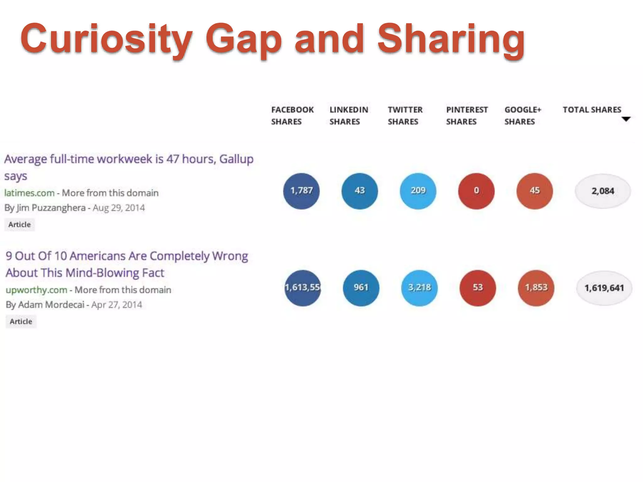 Curiosity Gap and Sharing 
 