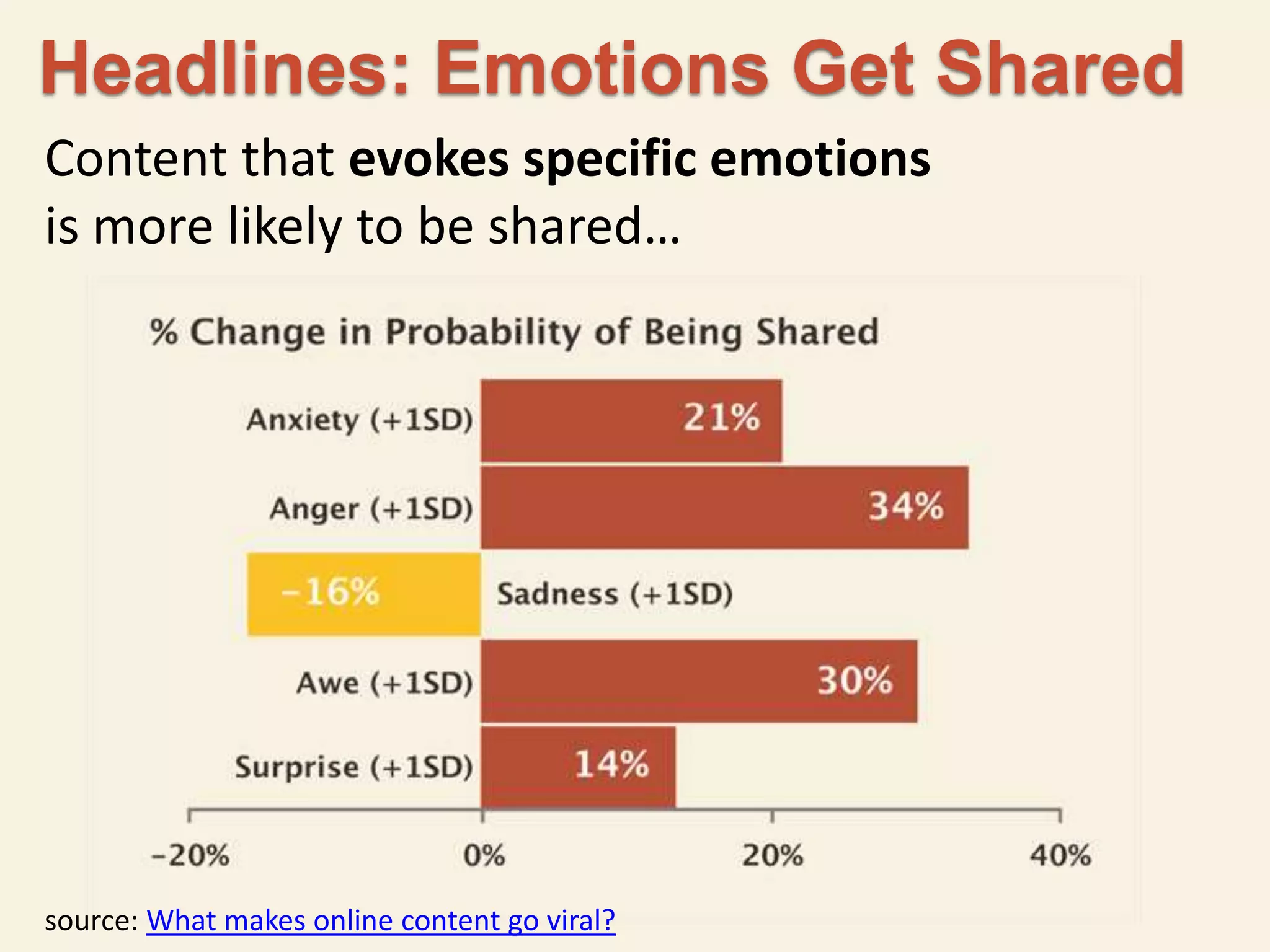 Headlines: Emotions Get Shared 
Content that evokes specific emotions 
is more likely to be shared… 
source: What makes online content go viral? 
 