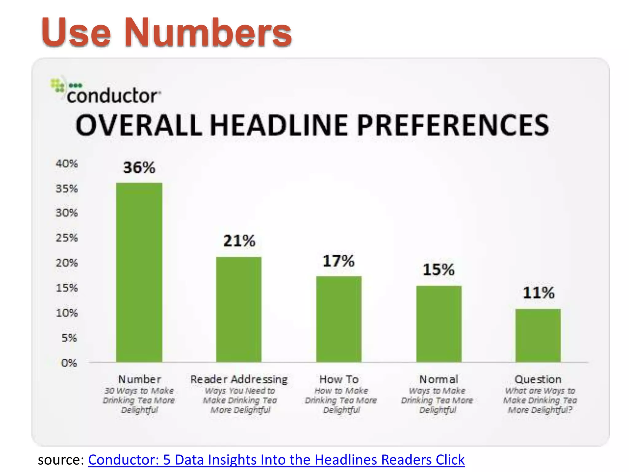 Use Numbers 
source: Conductor: 5 Data Insights Into the Headlines Readers Click 
 