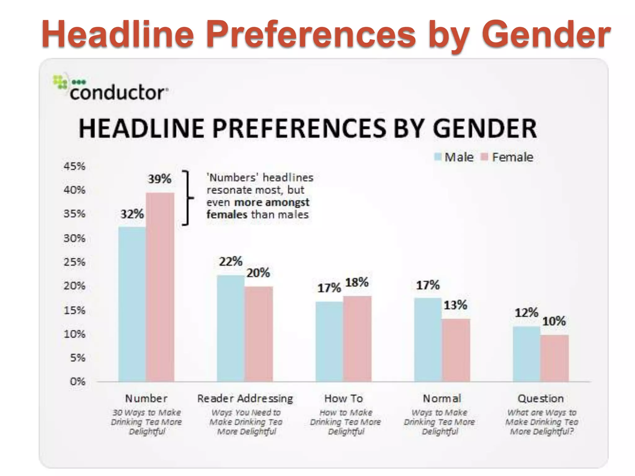 Headline Preferences by Gender 
 