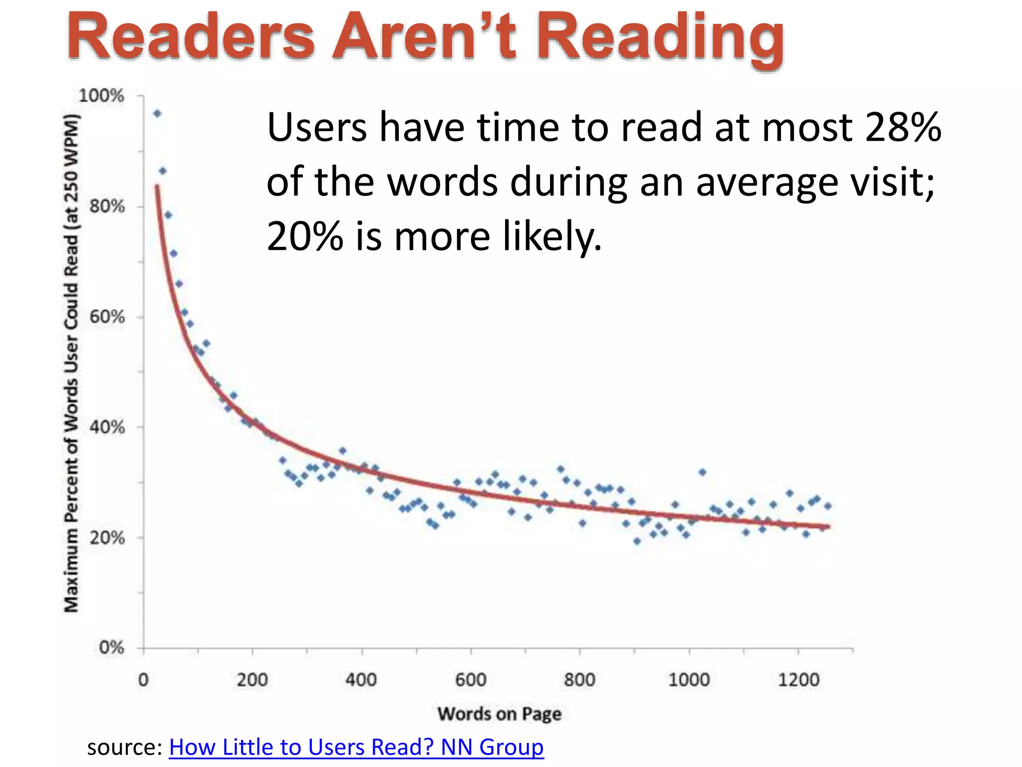 Readers Aren’t Reading 
Users have time to read at most 28% 
of the words during an average visit; 
20% is more likely. 
source: How Little to Users Read? NN Group 
 