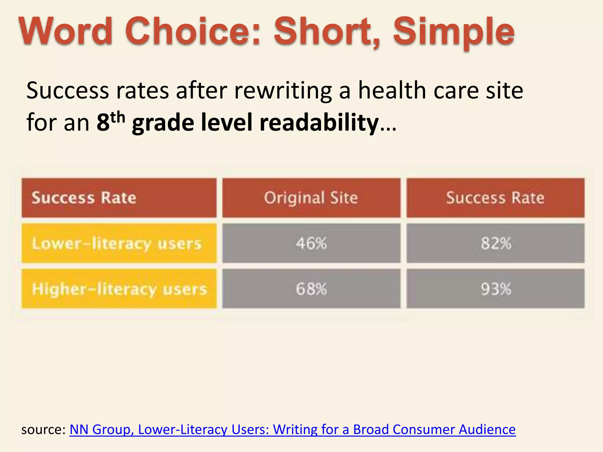 Word Choice: Short, Simple 
Success rates after rewriting a health care site 
for an 8th grade level readability… 
source: NN Group, Lower-Literacy Users: Writing for a Broad Consumer Audience 
 