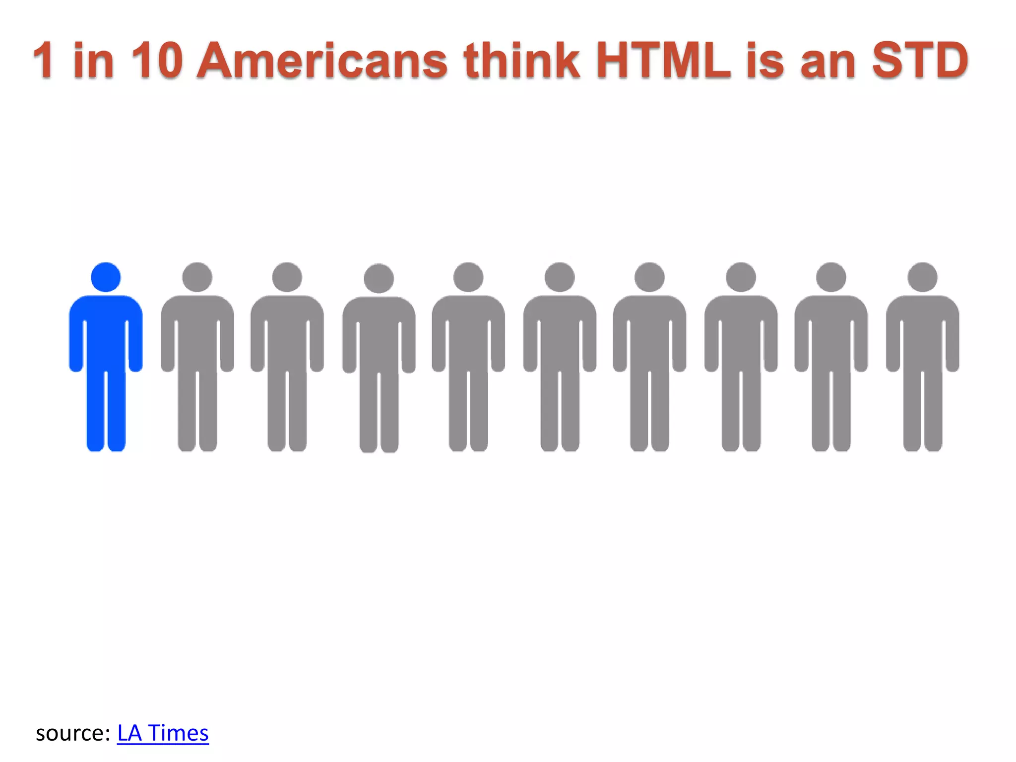 1 in 10 Americans think HTML is an STD 
source: LA Times 
 