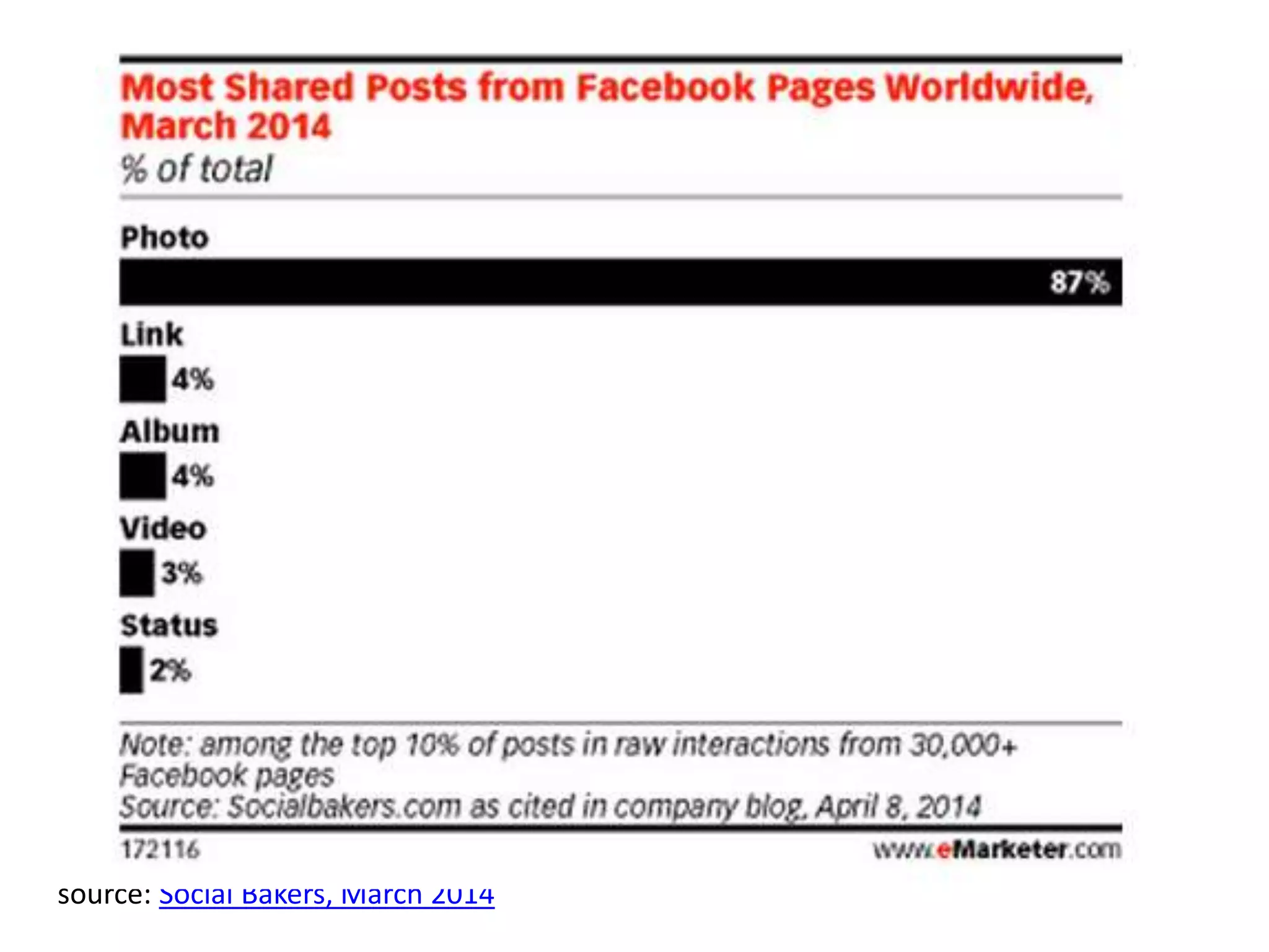 source: Social Bakers, March 2014 
 