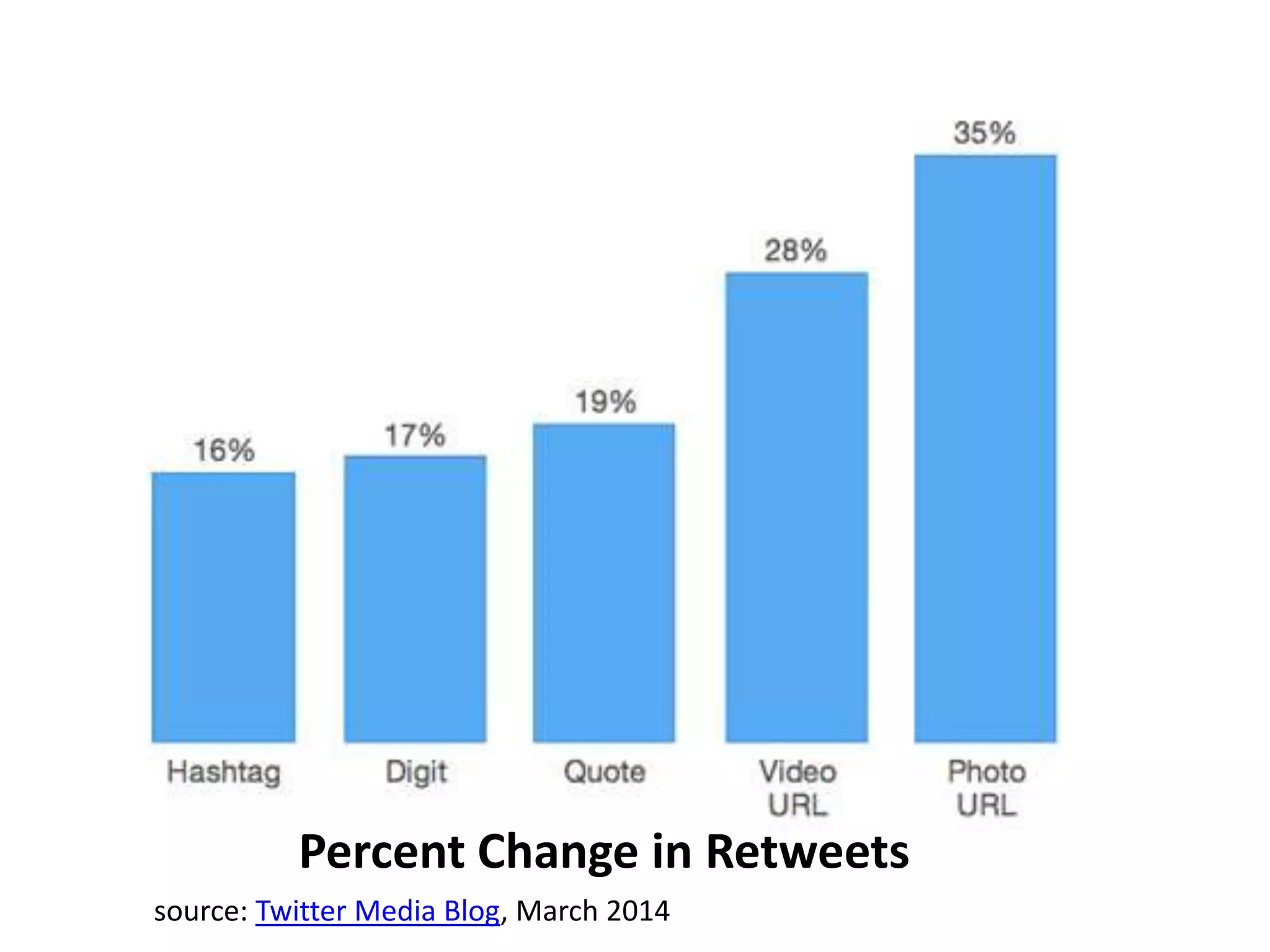 Percent Change in Retweets 
source: Twitter Media Blog, March 2014 
 