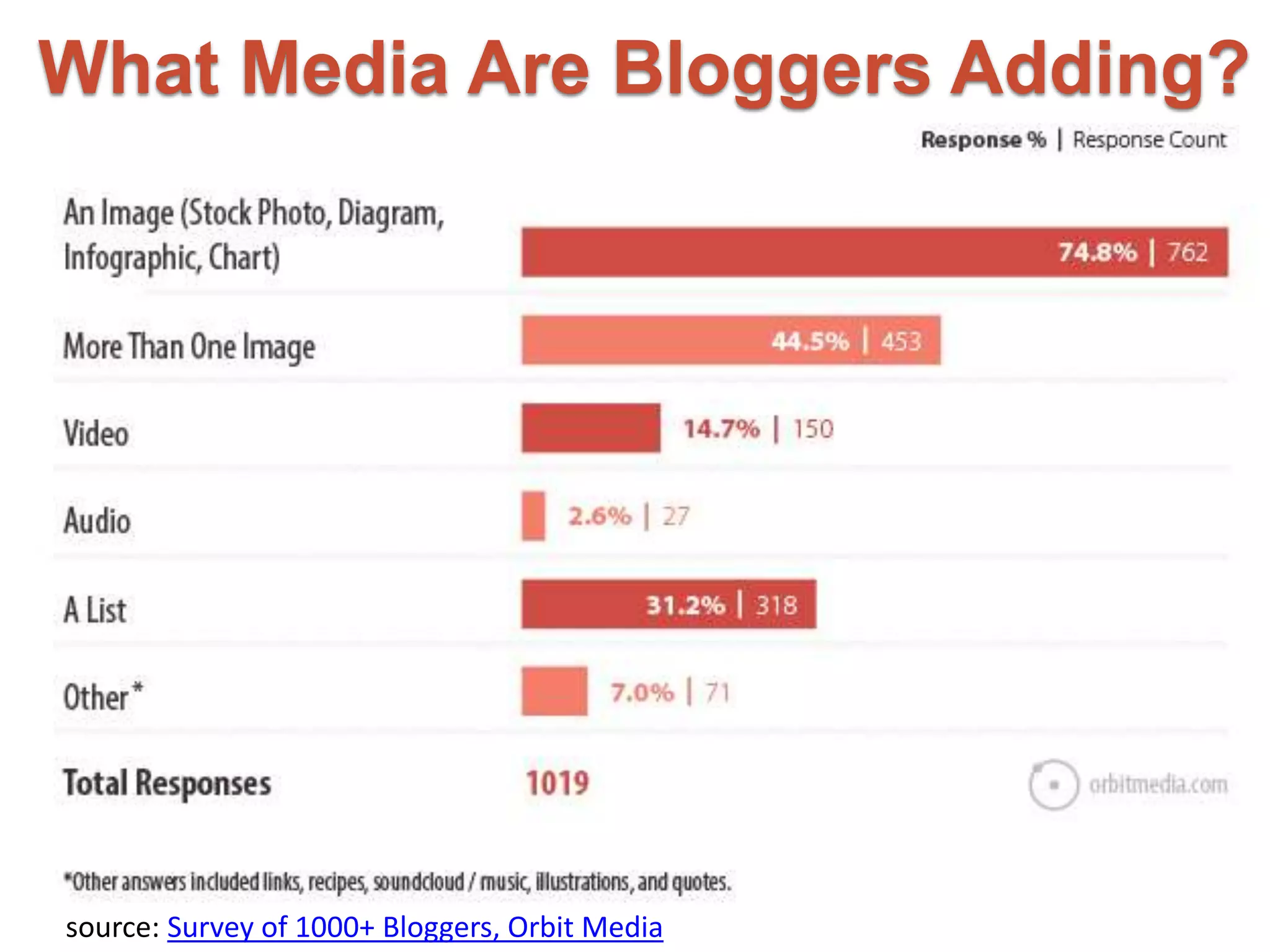 What Media Are Bloggers Adding? 
source: Survey of 1000+ Bloggers, Orbit Media 
 