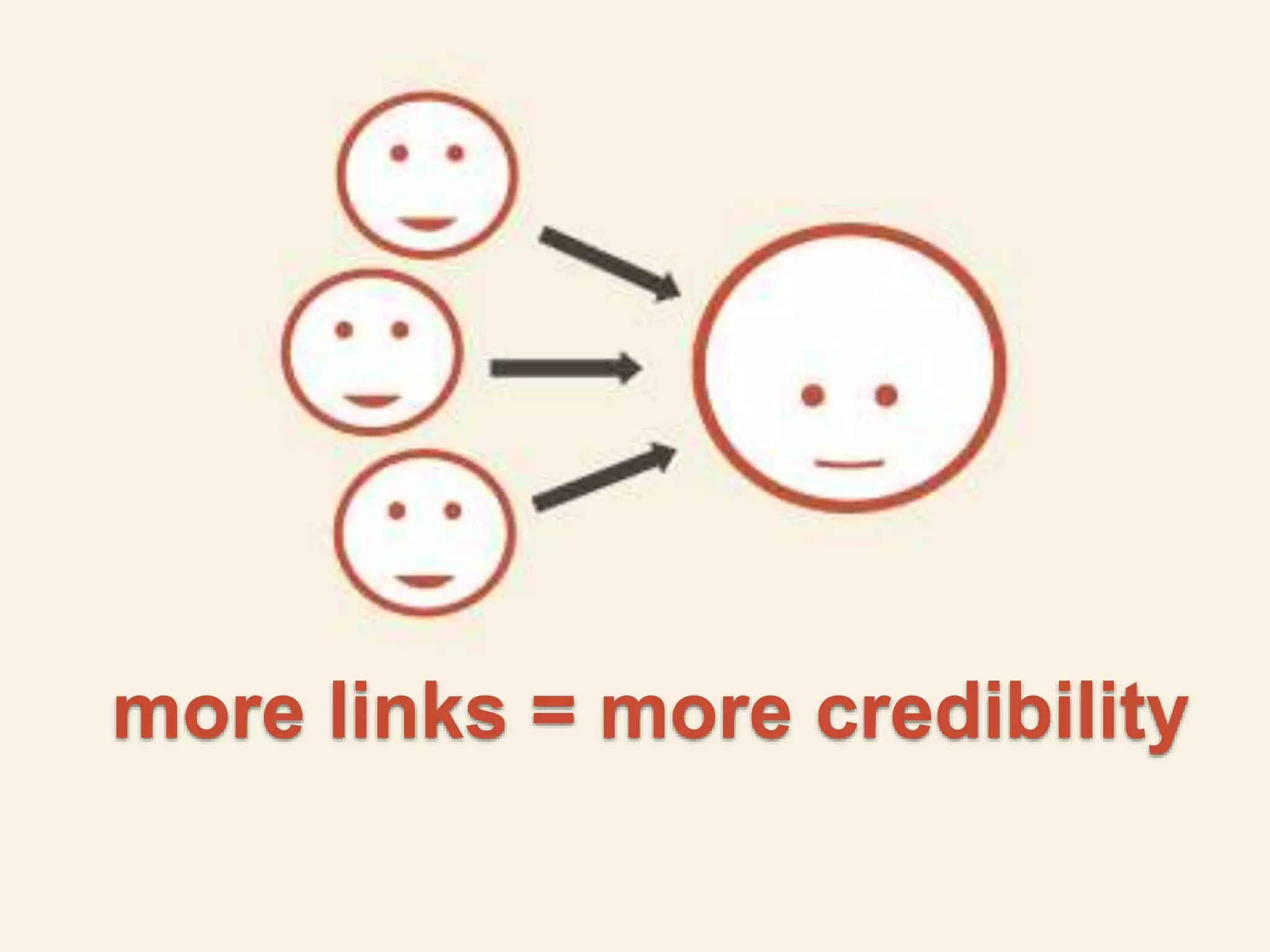 more links = more credibility 
 