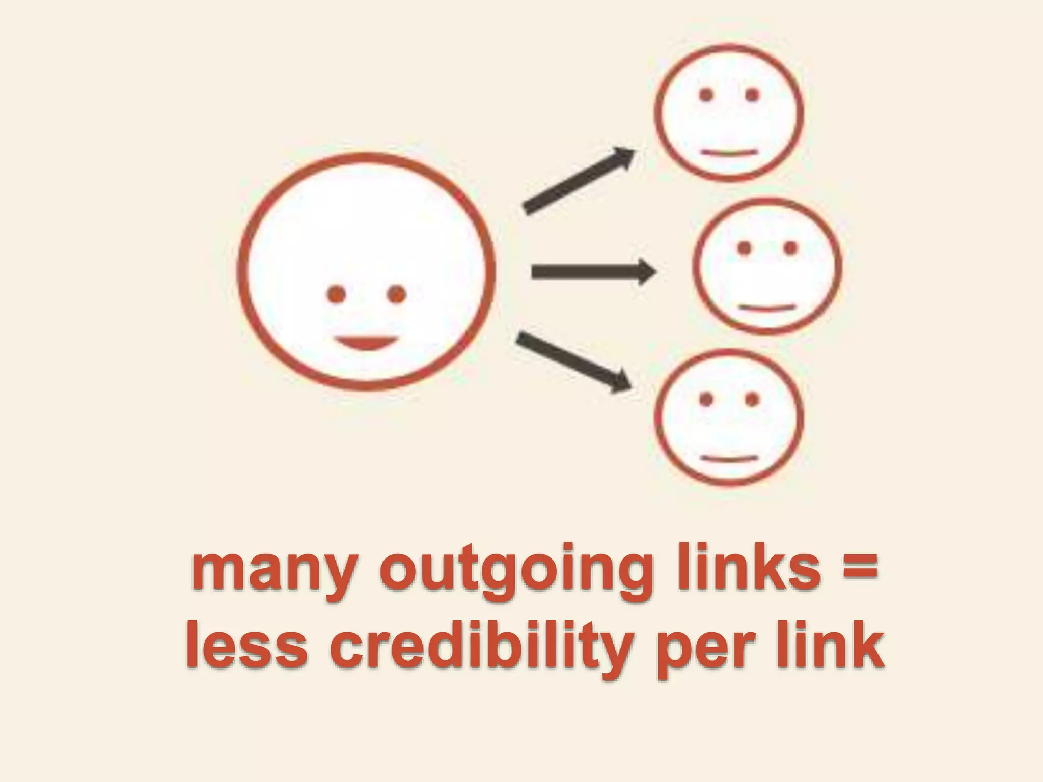 many outgoing links = 
less credibility per link 
 