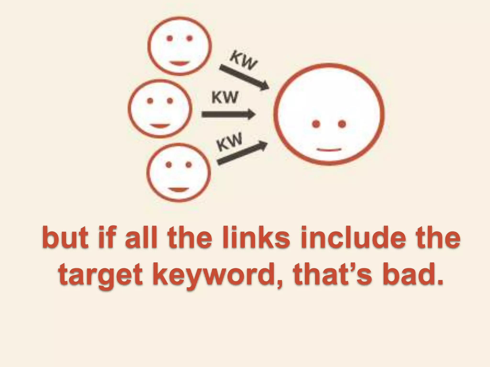 but if all the links include the 
target keyword, that’s bad. 
 