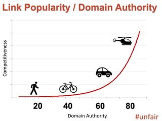 Link Popularity / Domain Authority 
20 40 60 80 
Domain Authority 
Competitiveness 
#unfair 
 
